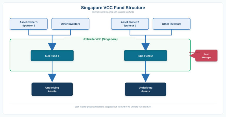 A example of a VCC fund structure in Singapore