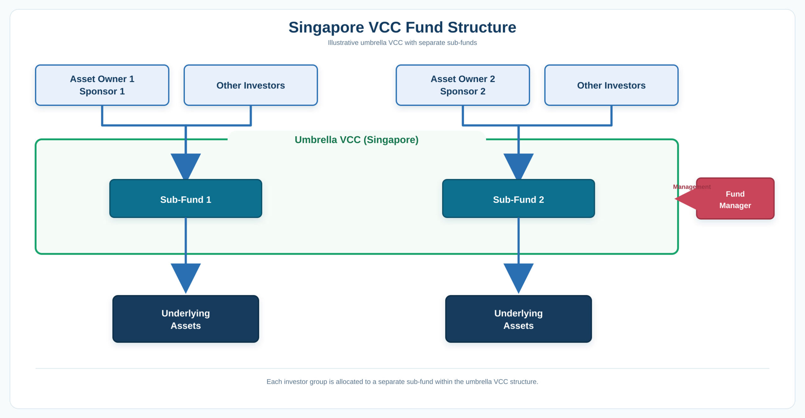 A example of a VCC fund structure in Singapore